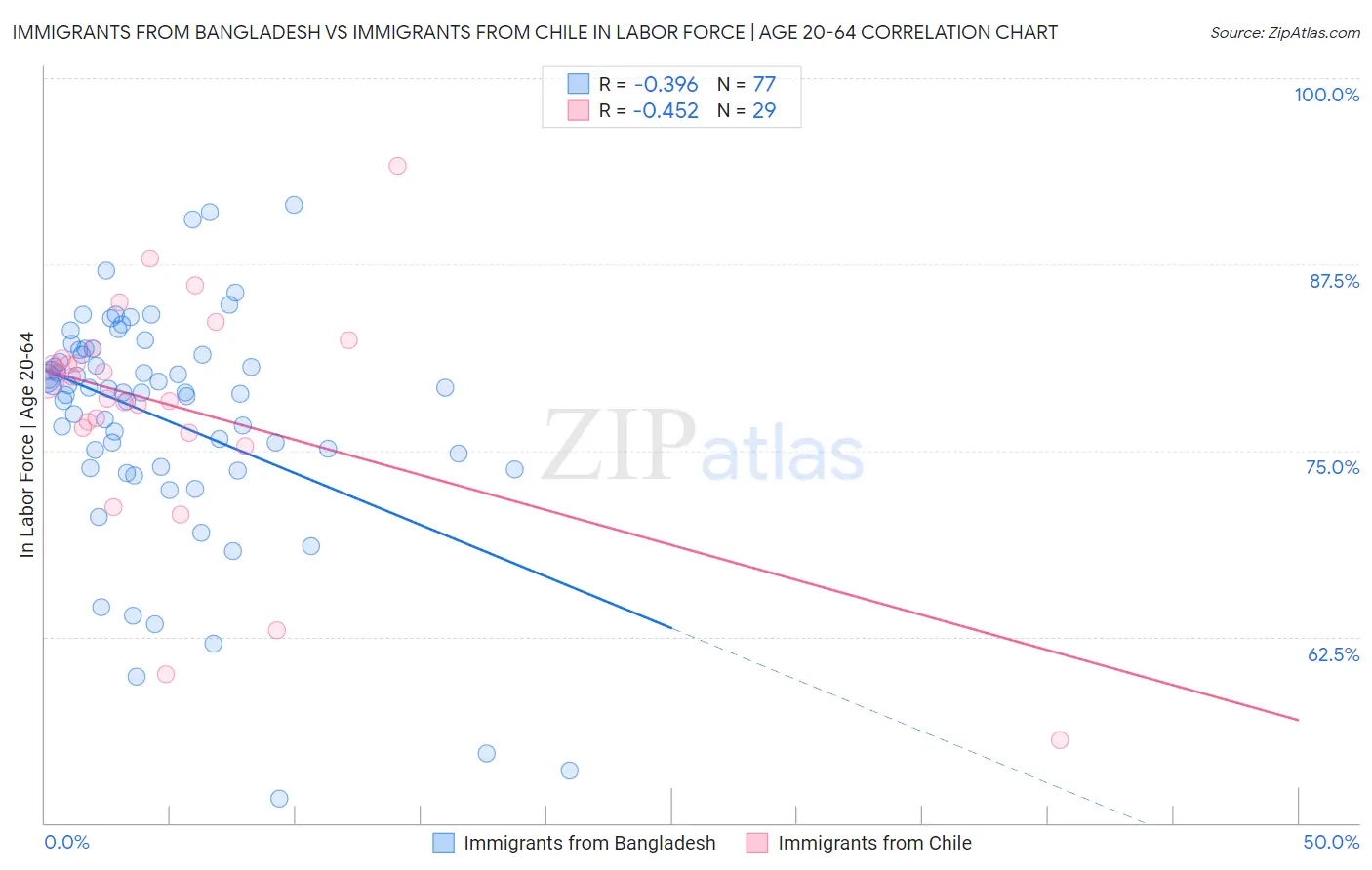 Immigrants from Bangladesh vs Immigrants from Chile In Labor Force | Age 20-64