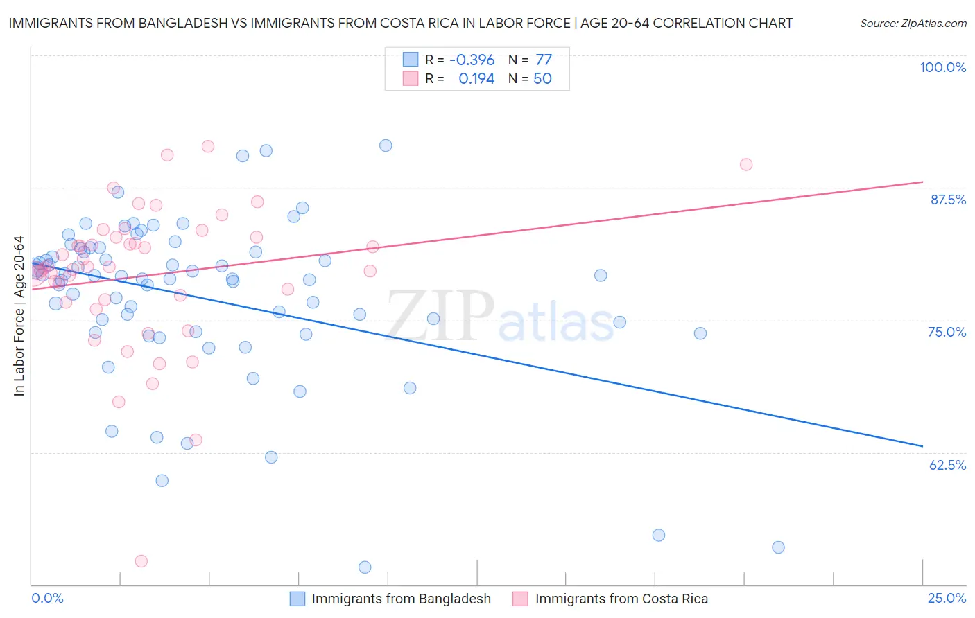 Immigrants from Bangladesh vs Immigrants from Costa Rica In Labor Force | Age 20-64