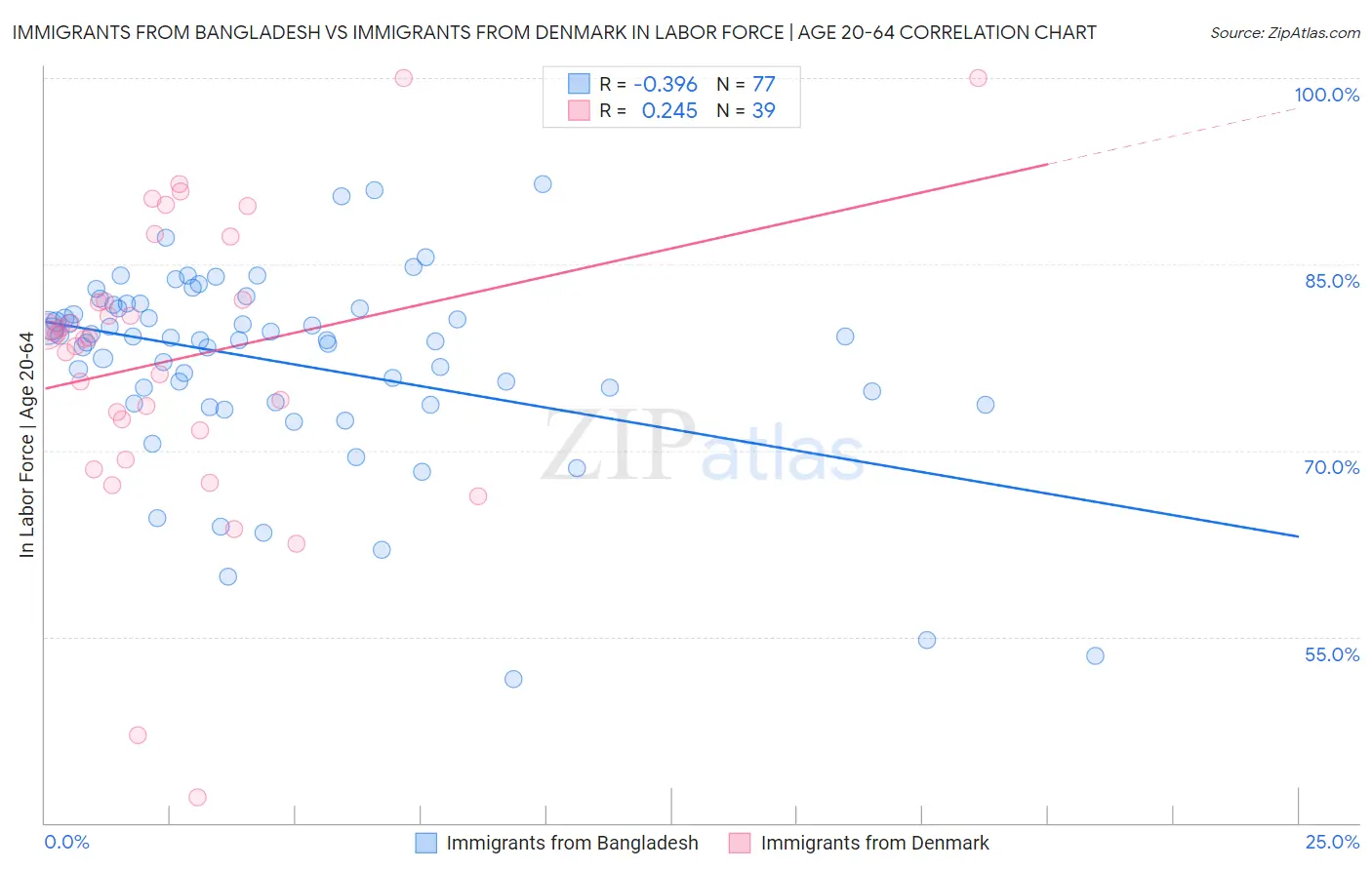 Immigrants from Bangladesh vs Immigrants from Denmark In Labor Force | Age 20-64