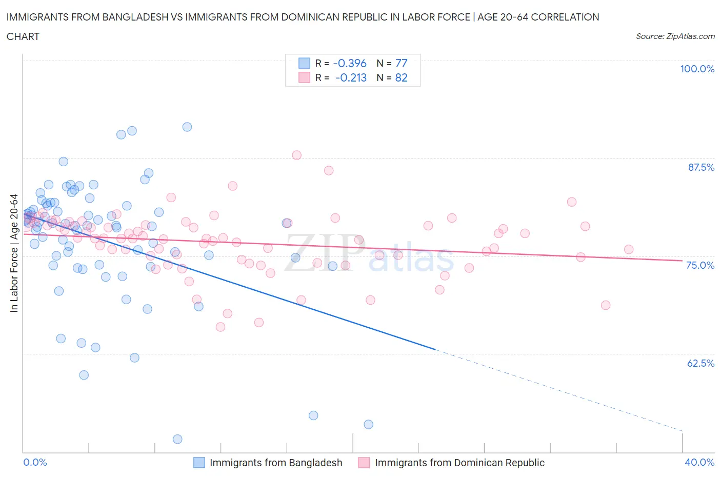 Immigrants from Bangladesh vs Immigrants from Dominican Republic In Labor Force | Age 20-64