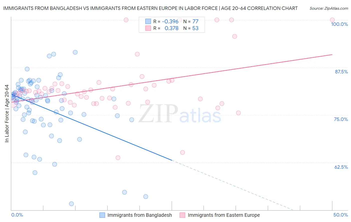 Immigrants from Bangladesh vs Immigrants from Eastern Europe In Labor Force | Age 20-64