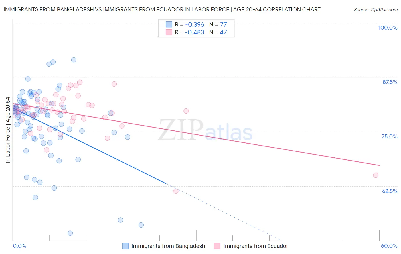 Immigrants from Bangladesh vs Immigrants from Ecuador In Labor Force | Age 20-64