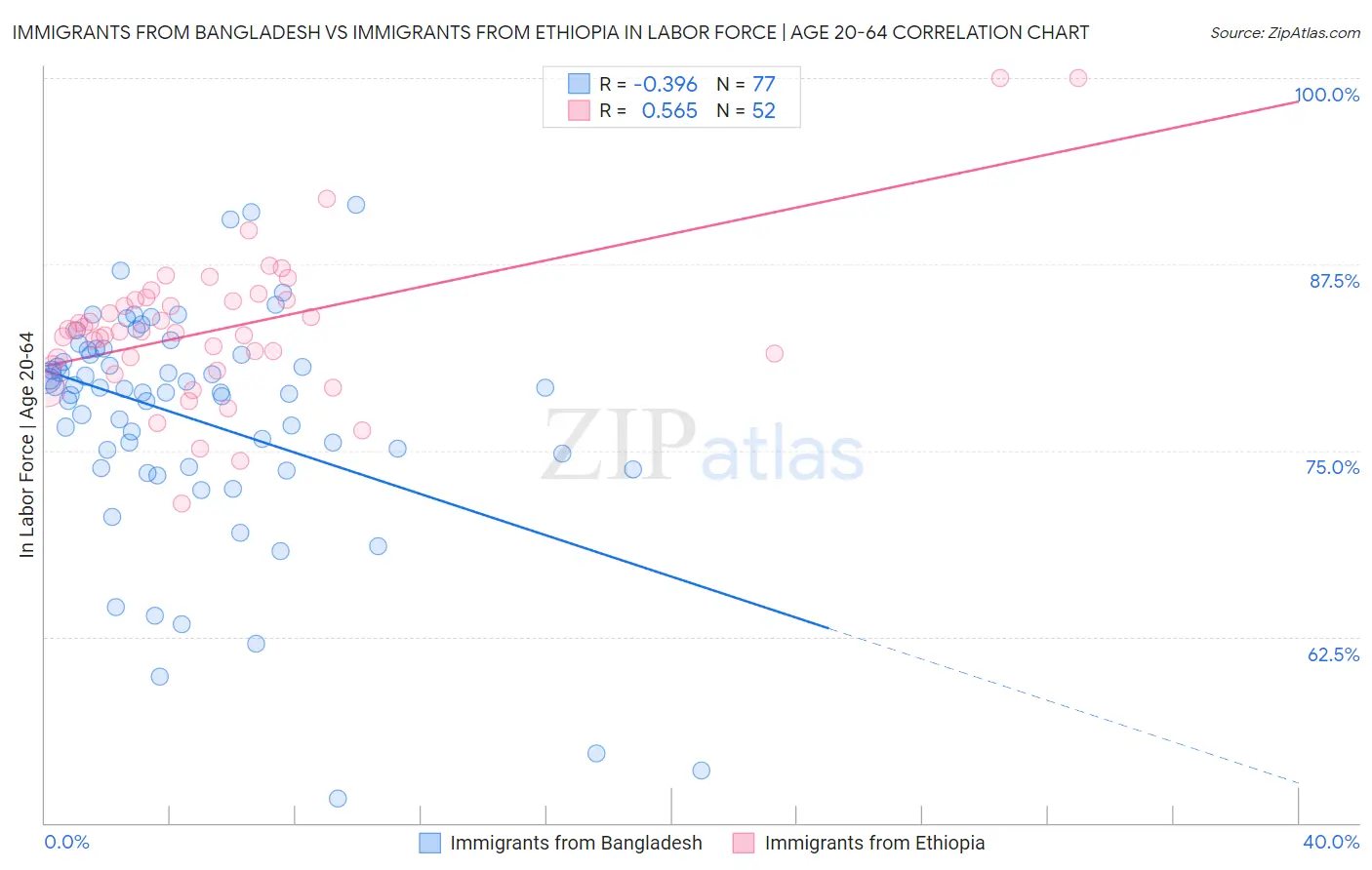 Immigrants from Bangladesh vs Immigrants from Ethiopia In Labor Force | Age 20-64