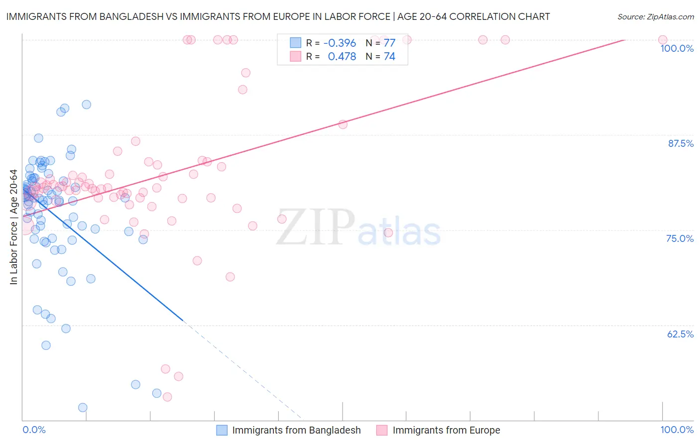 Immigrants from Bangladesh vs Immigrants from Europe In Labor Force | Age 20-64