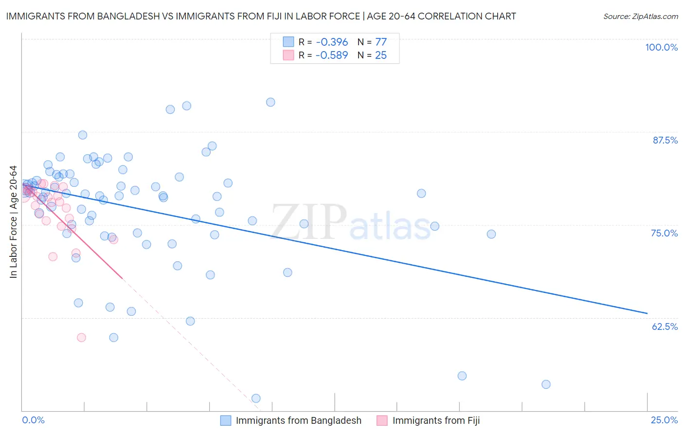 Immigrants from Bangladesh vs Immigrants from Fiji In Labor Force | Age 20-64