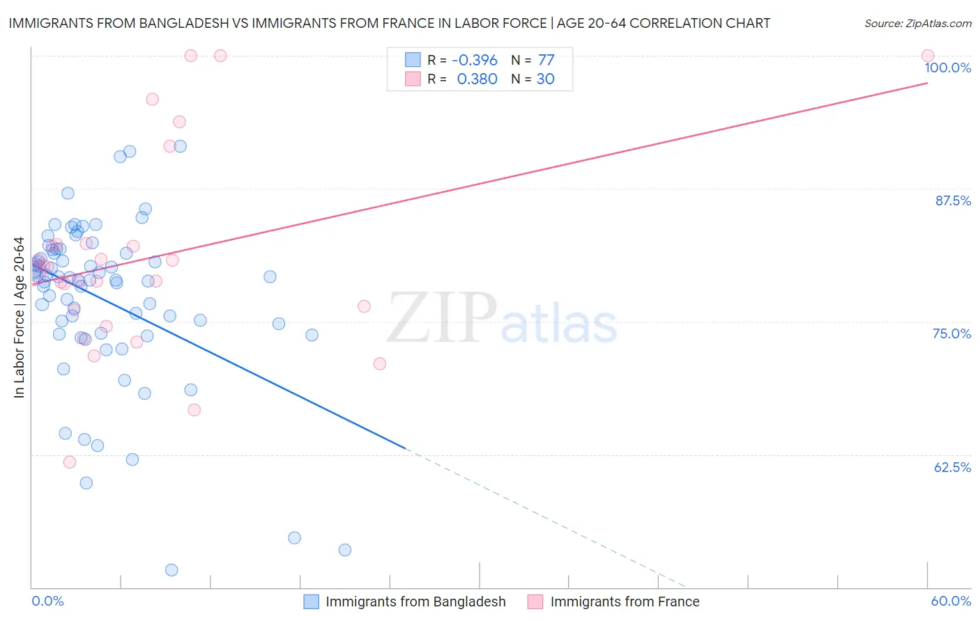 Immigrants from Bangladesh vs Immigrants from France In Labor Force | Age 20-64