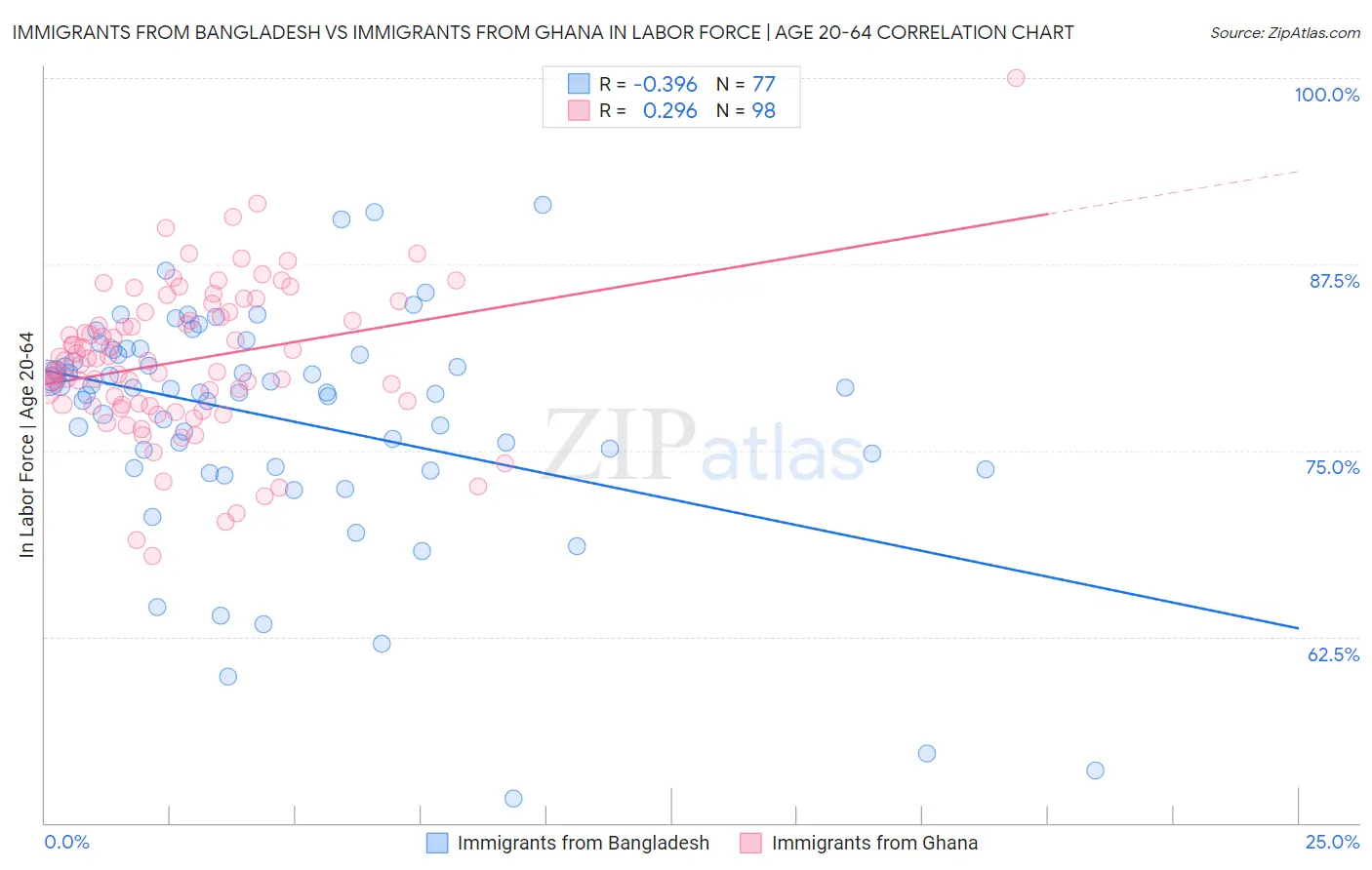 Immigrants from Bangladesh vs Immigrants from Ghana In Labor Force | Age 20-64