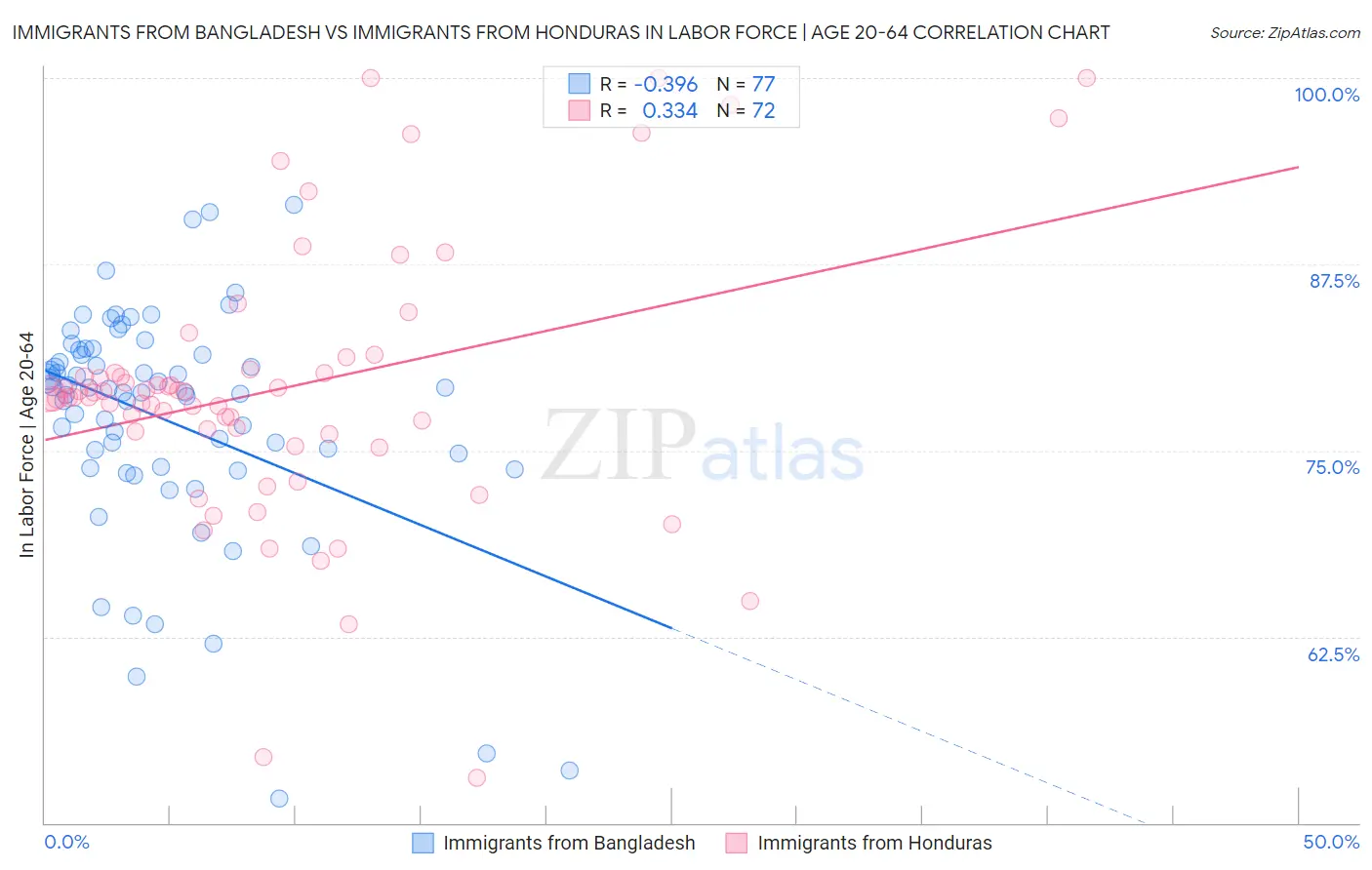 Immigrants from Bangladesh vs Immigrants from Honduras In Labor Force | Age 20-64