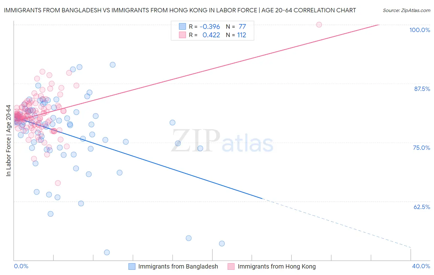 Immigrants from Bangladesh vs Immigrants from Hong Kong In Labor Force | Age 20-64