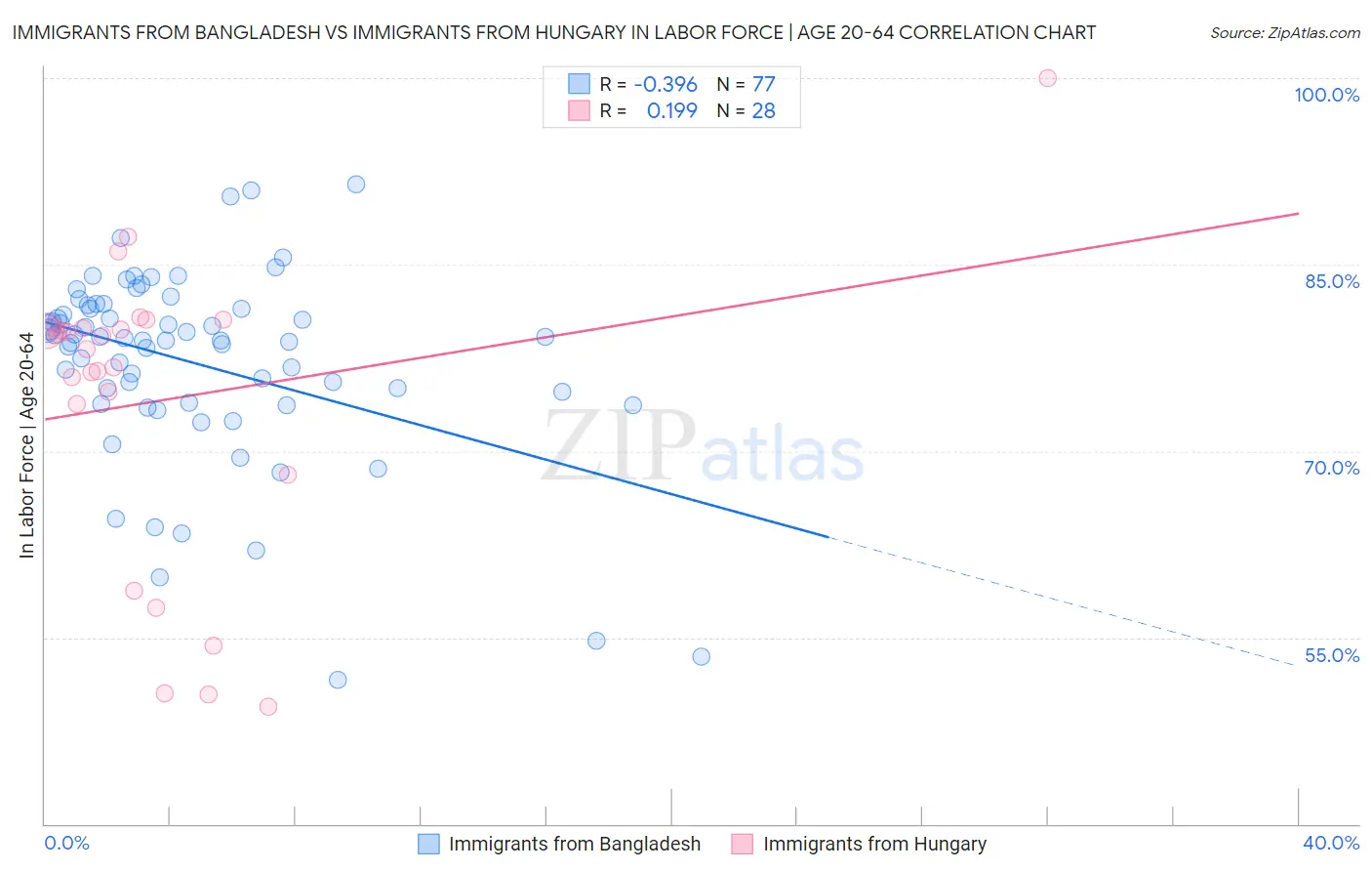 Immigrants from Bangladesh vs Immigrants from Hungary In Labor Force | Age 20-64