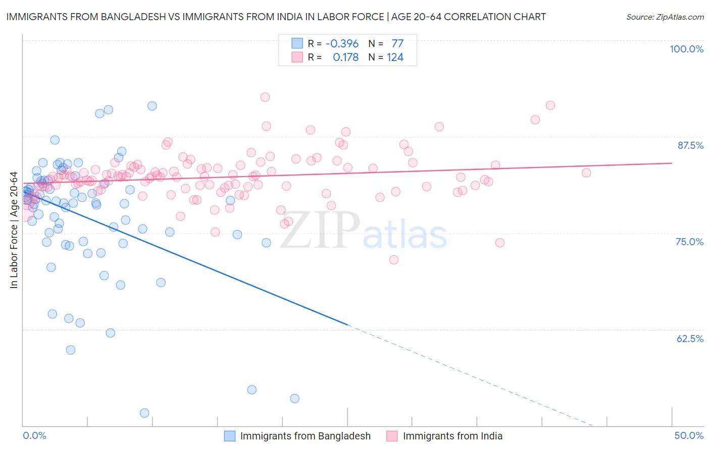 Immigrants from Bangladesh vs Immigrants from India In Labor Force | Age 20-64