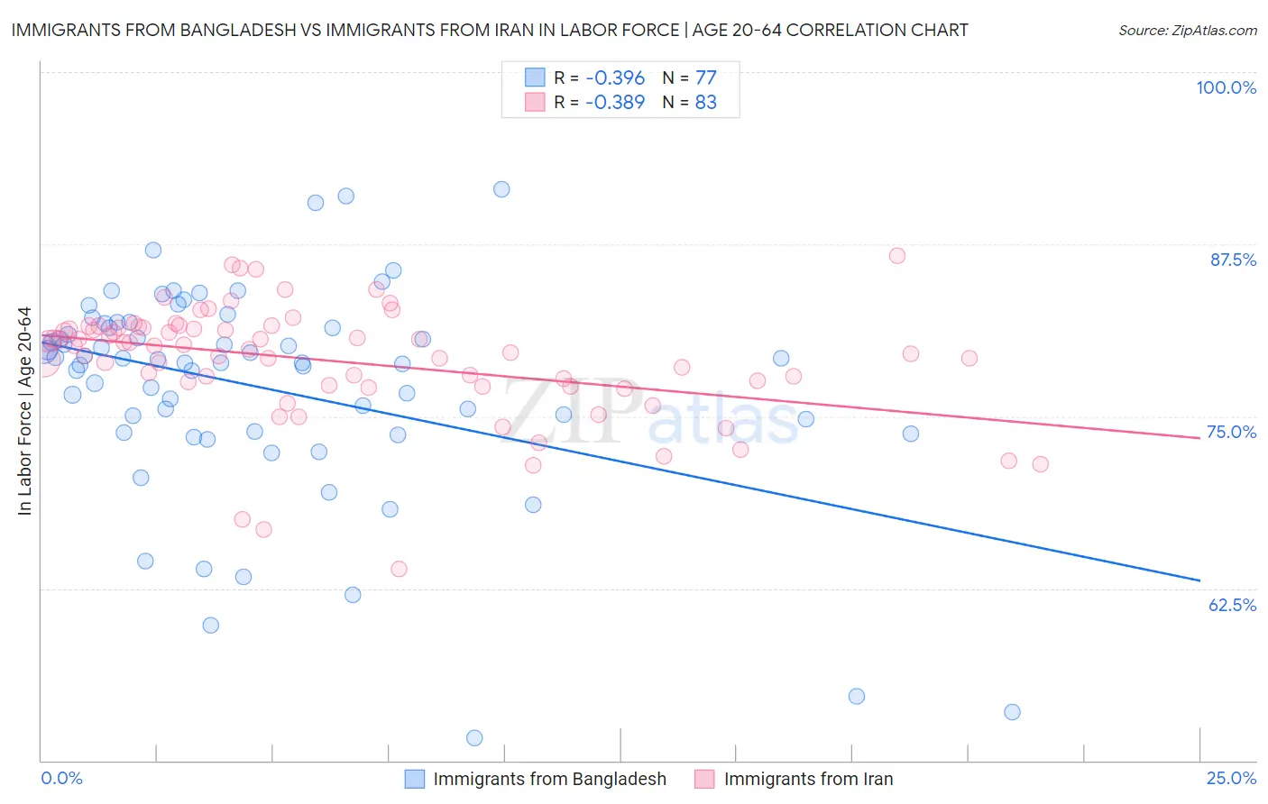 Immigrants from Bangladesh vs Immigrants from Iran In Labor Force | Age 20-64