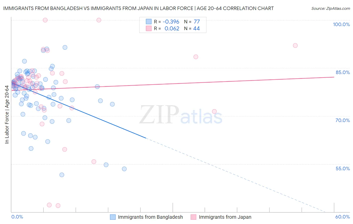 Immigrants from Bangladesh vs Immigrants from Japan In Labor Force | Age 20-64