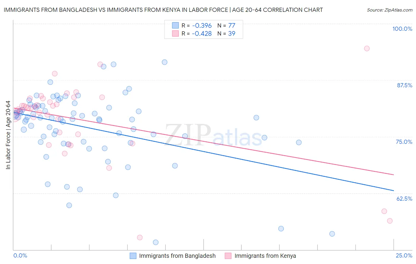 Immigrants from Bangladesh vs Immigrants from Kenya In Labor Force | Age 20-64