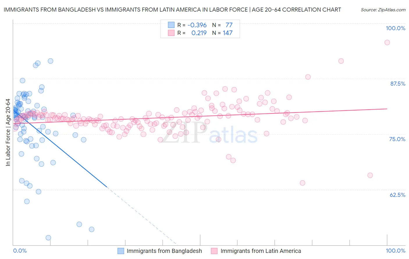 Immigrants from Bangladesh vs Immigrants from Latin America In Labor Force | Age 20-64