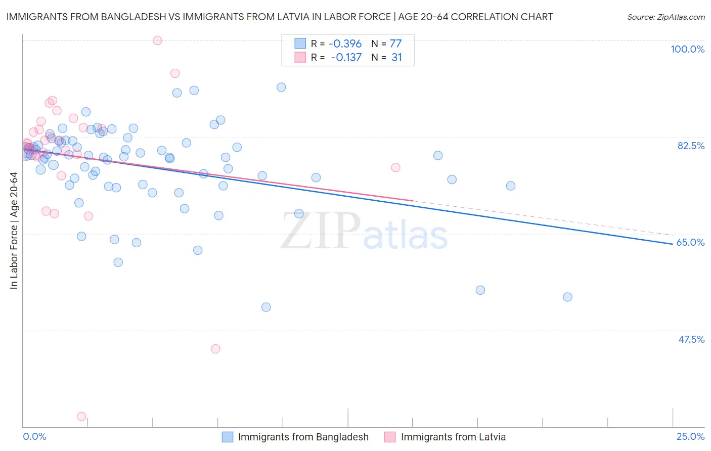 Immigrants from Bangladesh vs Immigrants from Latvia In Labor Force | Age 20-64