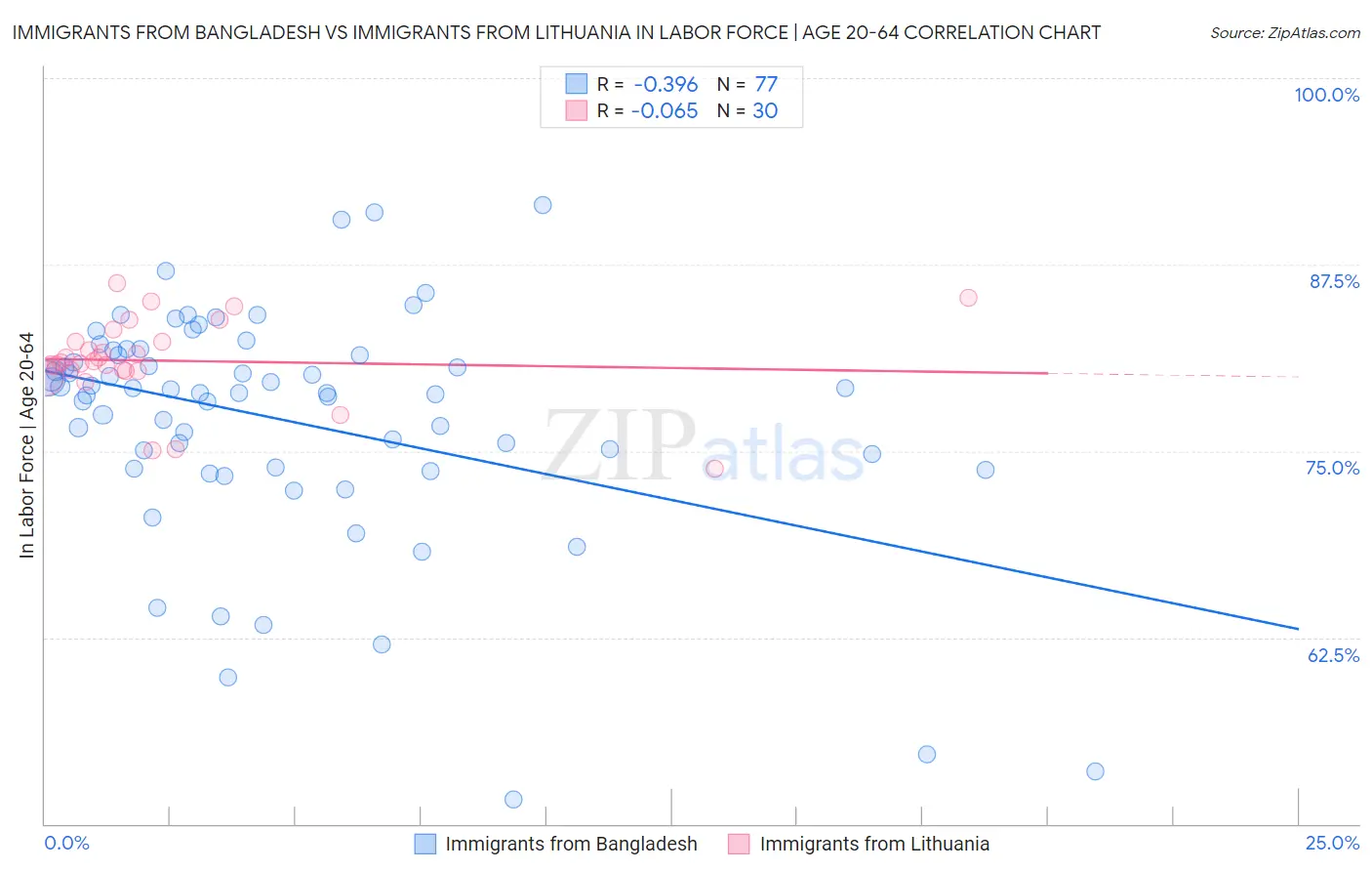 Immigrants from Bangladesh vs Immigrants from Lithuania In Labor Force | Age 20-64