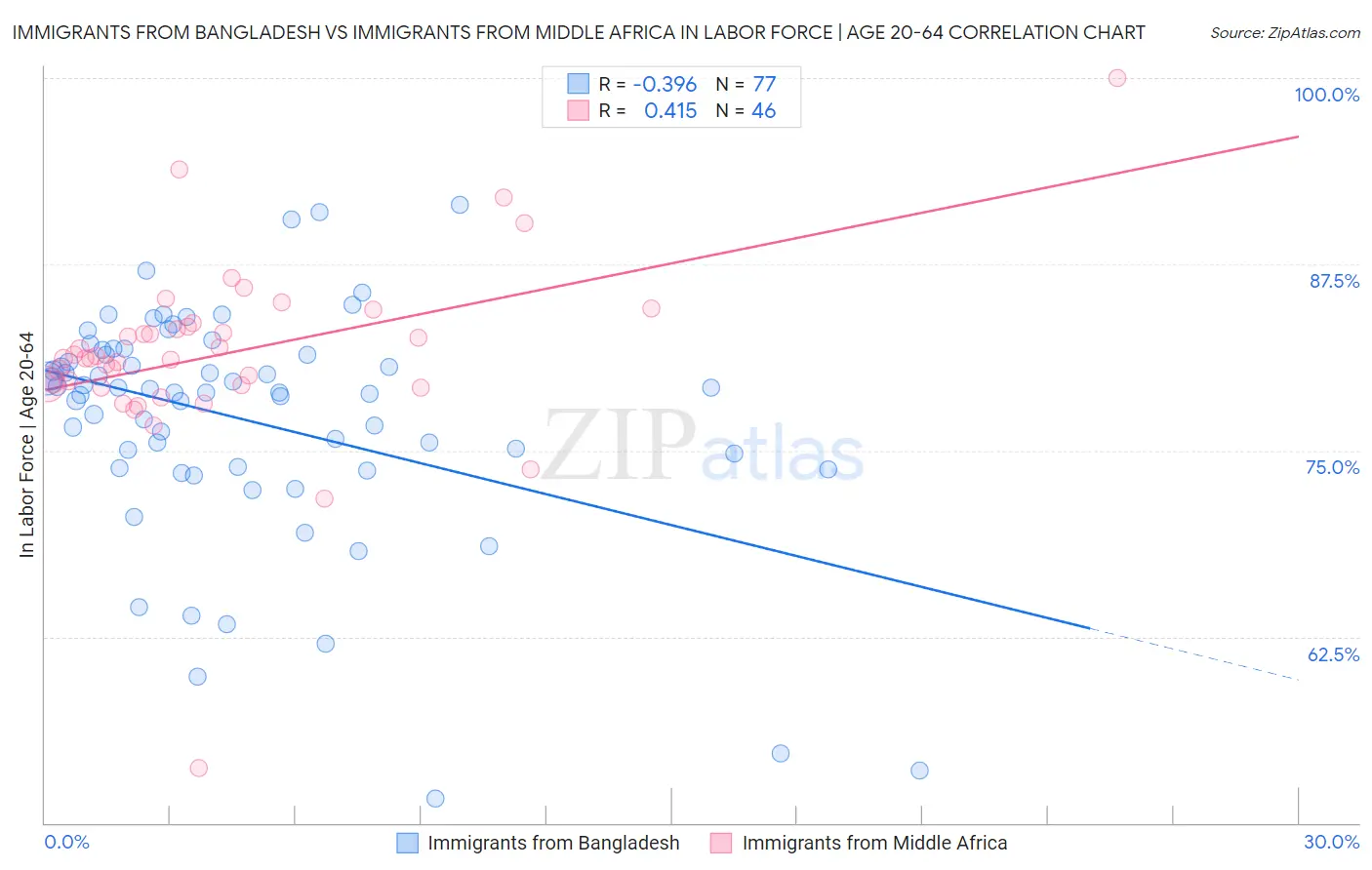 Immigrants from Bangladesh vs Immigrants from Middle Africa In Labor Force | Age 20-64