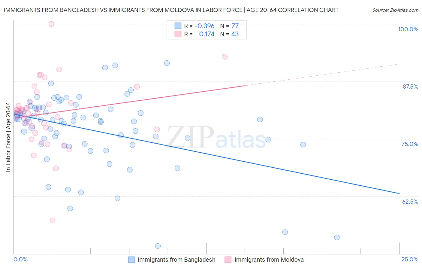 Immigrants from Bangladesh vs Immigrants from Moldova In Labor Force | Age 20-64