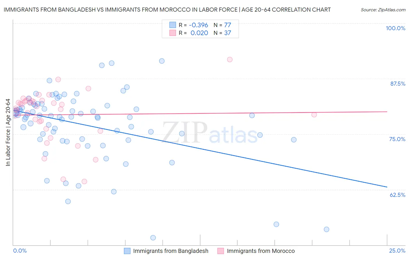 Immigrants from Bangladesh vs Immigrants from Morocco In Labor Force | Age 20-64