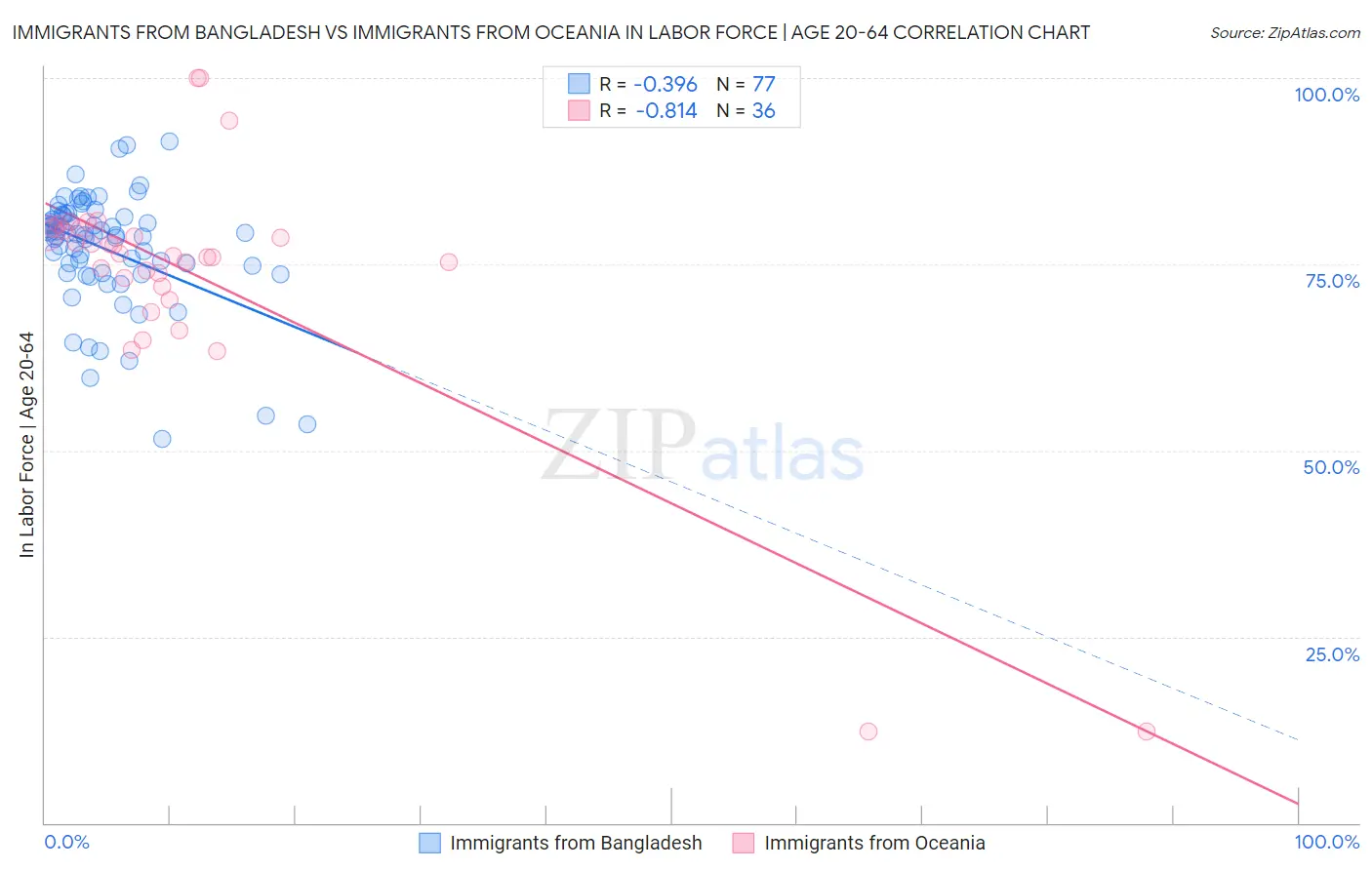 Immigrants from Bangladesh vs Immigrants from Oceania In Labor Force | Age 20-64