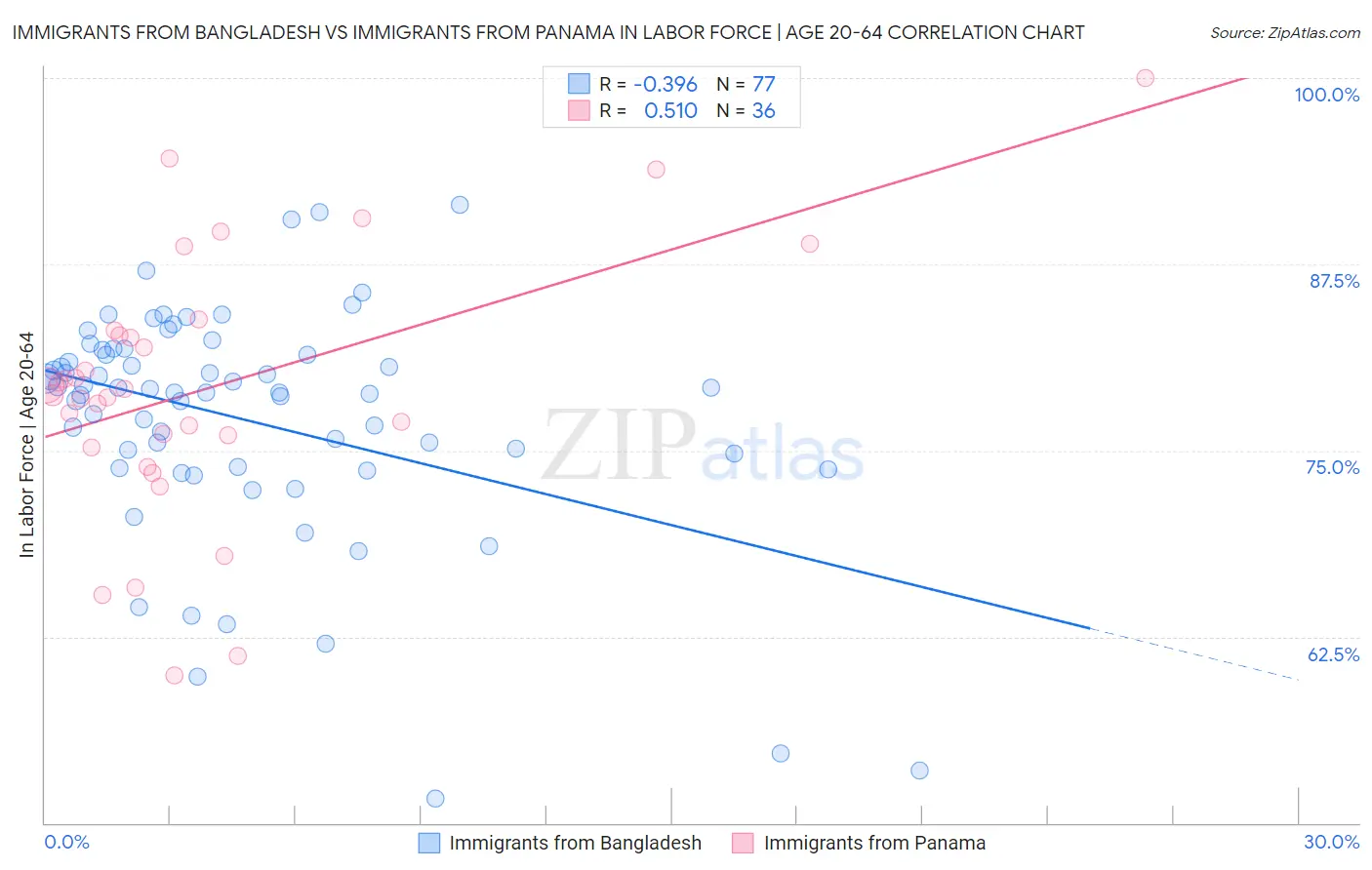 Immigrants from Bangladesh vs Immigrants from Panama In Labor Force | Age 20-64