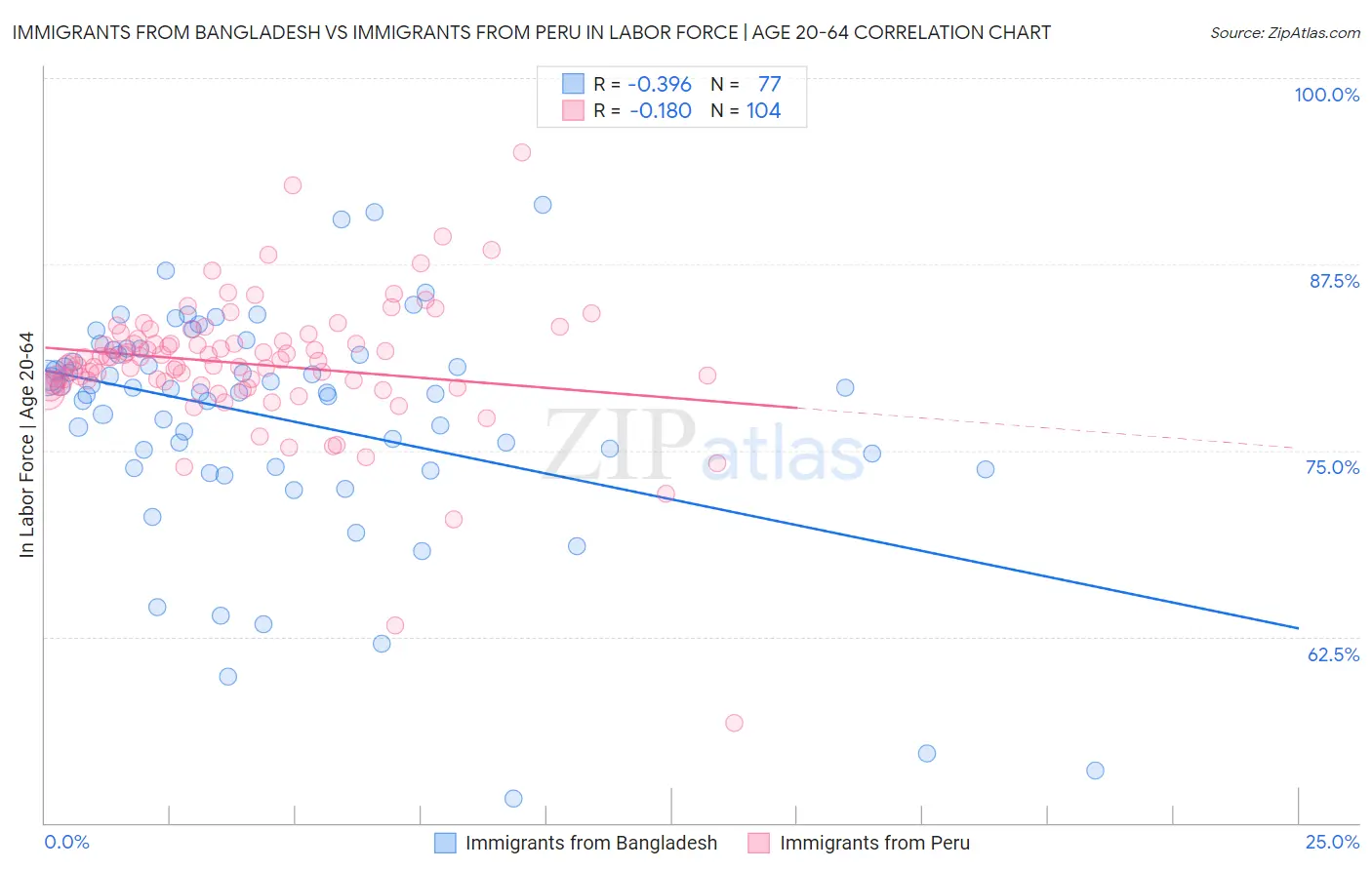 Immigrants from Bangladesh vs Immigrants from Peru In Labor Force | Age 20-64