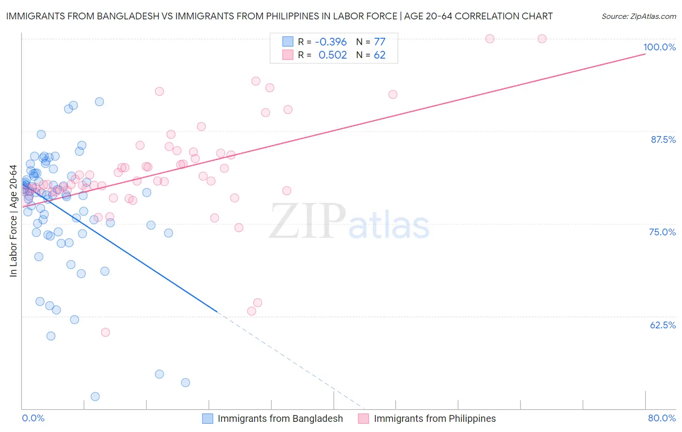 Immigrants from Bangladesh vs Immigrants from Philippines In Labor Force | Age 20-64