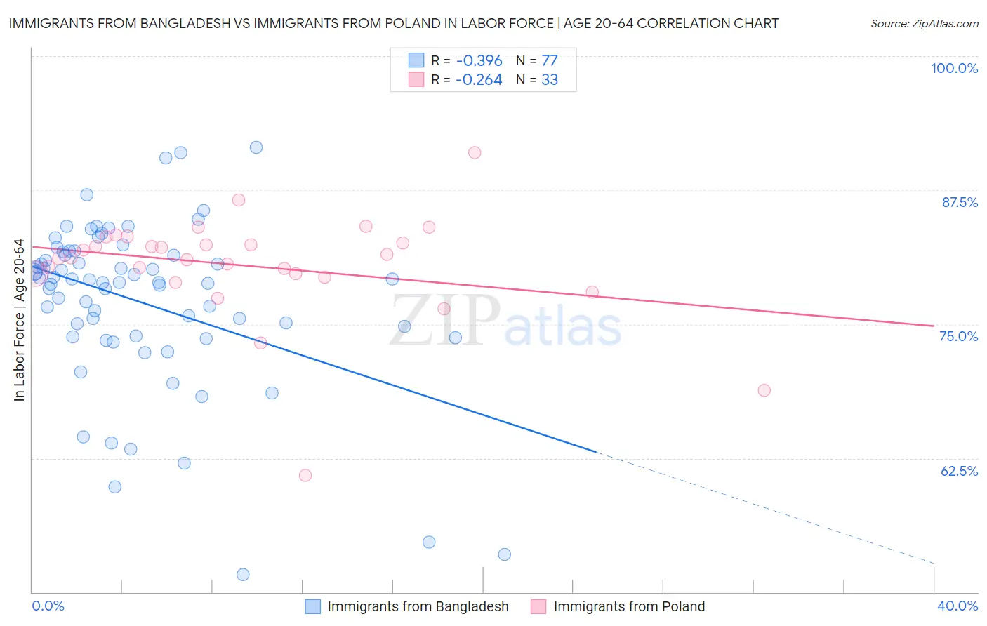 Immigrants from Bangladesh vs Immigrants from Poland In Labor Force | Age 20-64