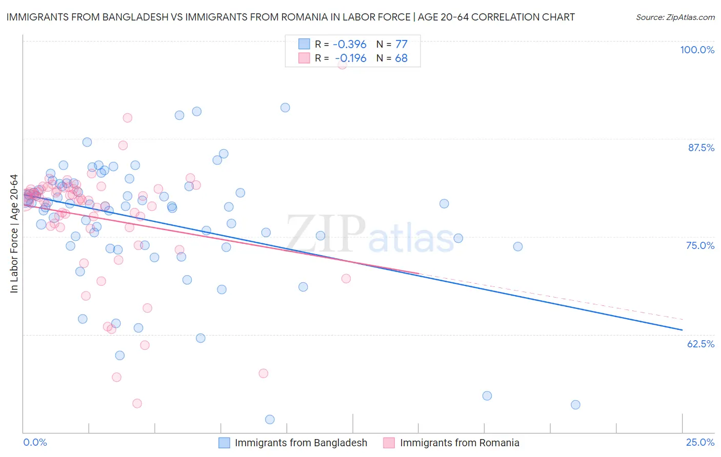 Immigrants from Bangladesh vs Immigrants from Romania In Labor Force | Age 20-64