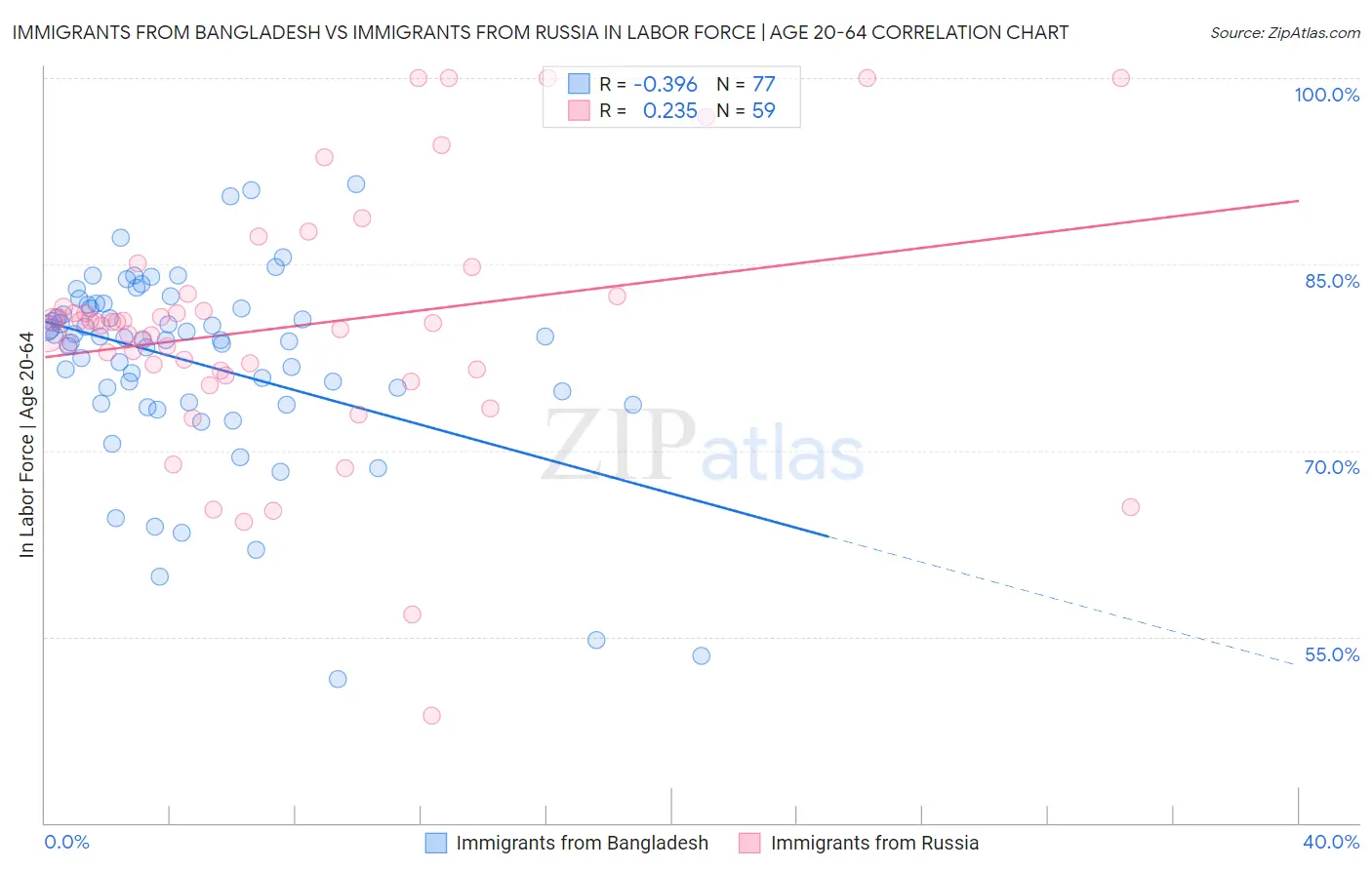 Immigrants from Bangladesh vs Immigrants from Russia In Labor Force | Age 20-64