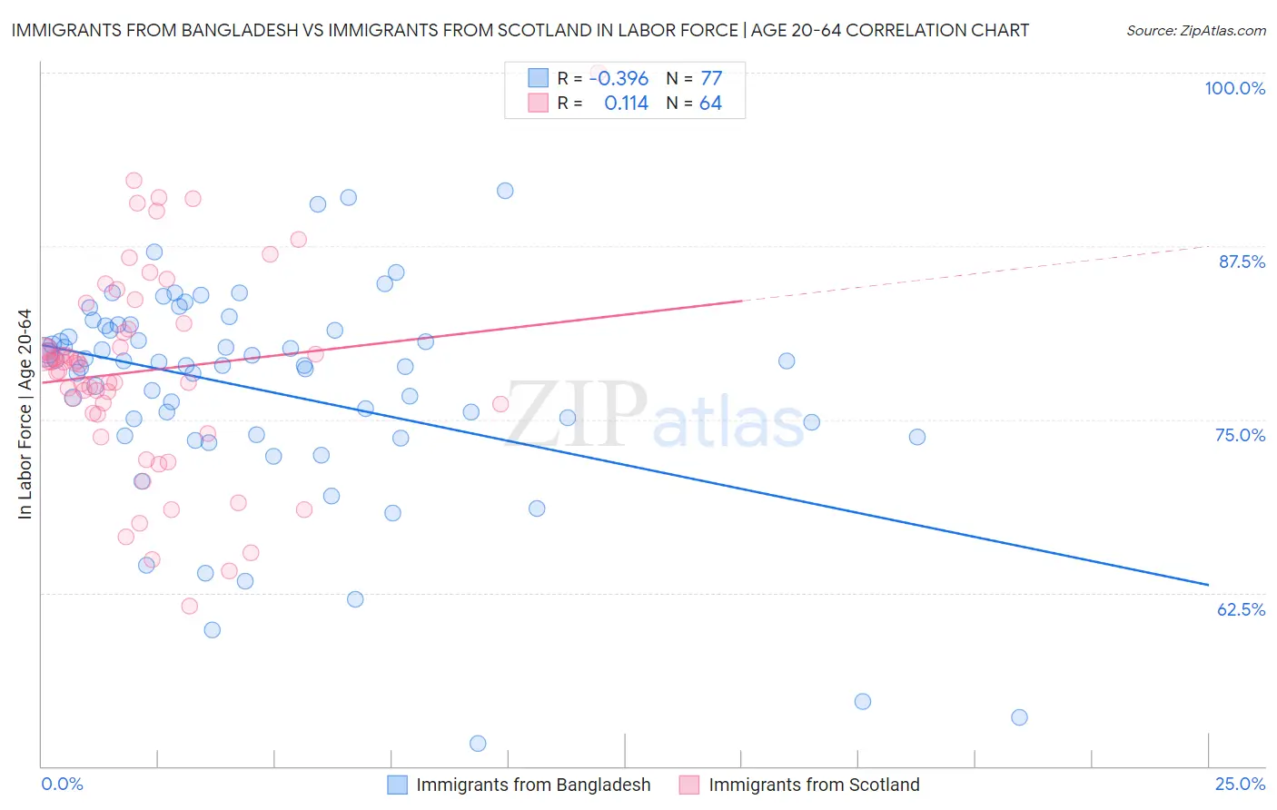 Immigrants from Bangladesh vs Immigrants from Scotland In Labor Force | Age 20-64