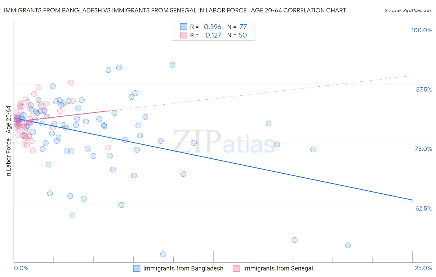 Immigrants from Bangladesh vs Immigrants from Senegal In Labor Force | Age 20-64