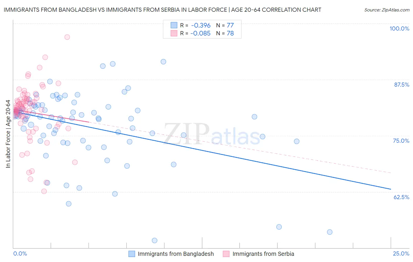 Immigrants from Bangladesh vs Immigrants from Serbia In Labor Force | Age 20-64