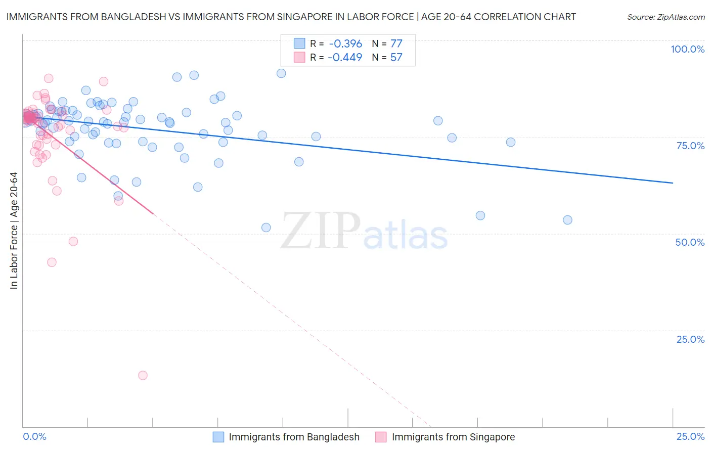 Immigrants from Bangladesh vs Immigrants from Singapore In Labor Force | Age 20-64