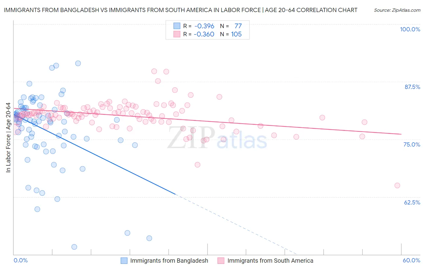 Immigrants from Bangladesh vs Immigrants from South America In Labor Force | Age 20-64