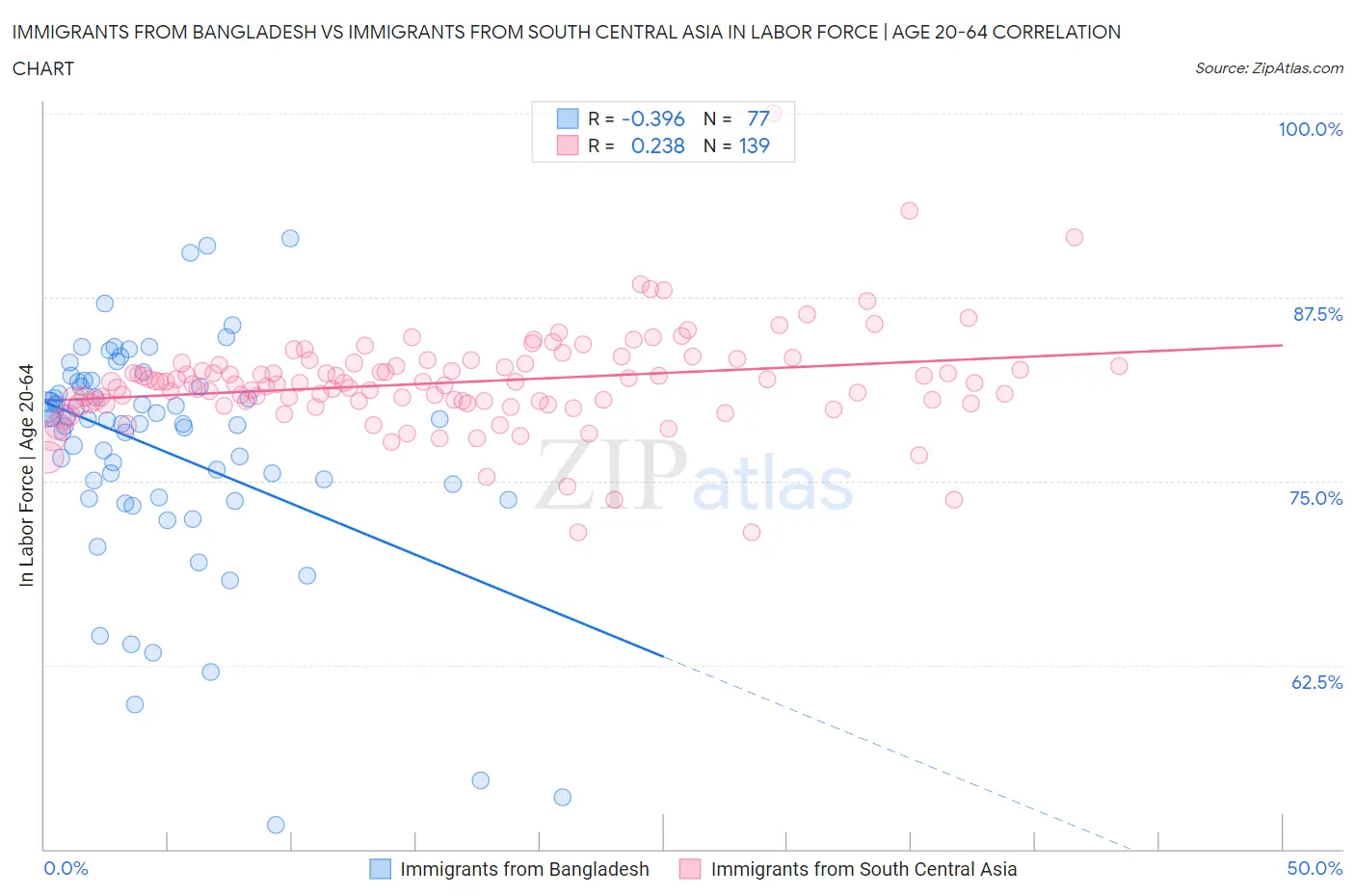 Immigrants from Bangladesh vs Immigrants from South Central Asia In Labor Force | Age 20-64