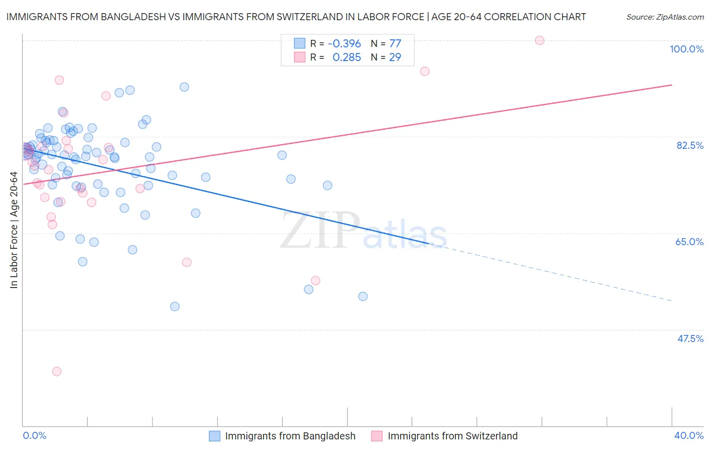 Immigrants from Bangladesh vs Immigrants from Switzerland In Labor Force | Age 20-64