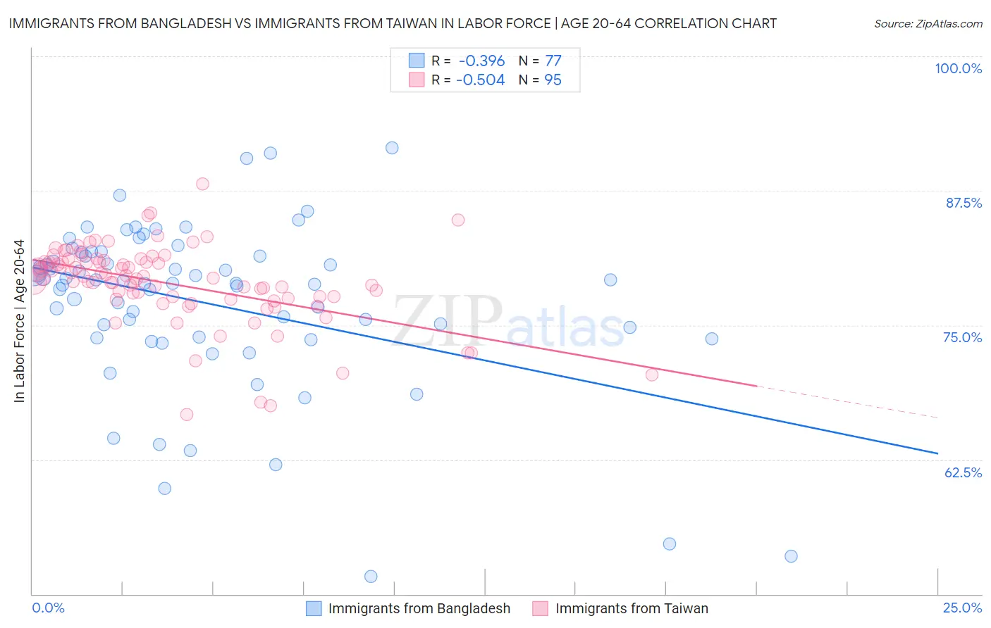 Immigrants from Bangladesh vs Immigrants from Taiwan In Labor Force | Age 20-64