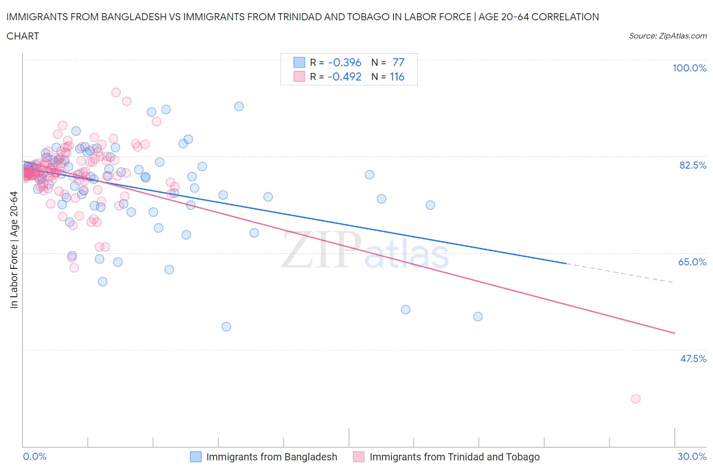 Immigrants from Bangladesh vs Immigrants from Trinidad and Tobago In Labor Force | Age 20-64