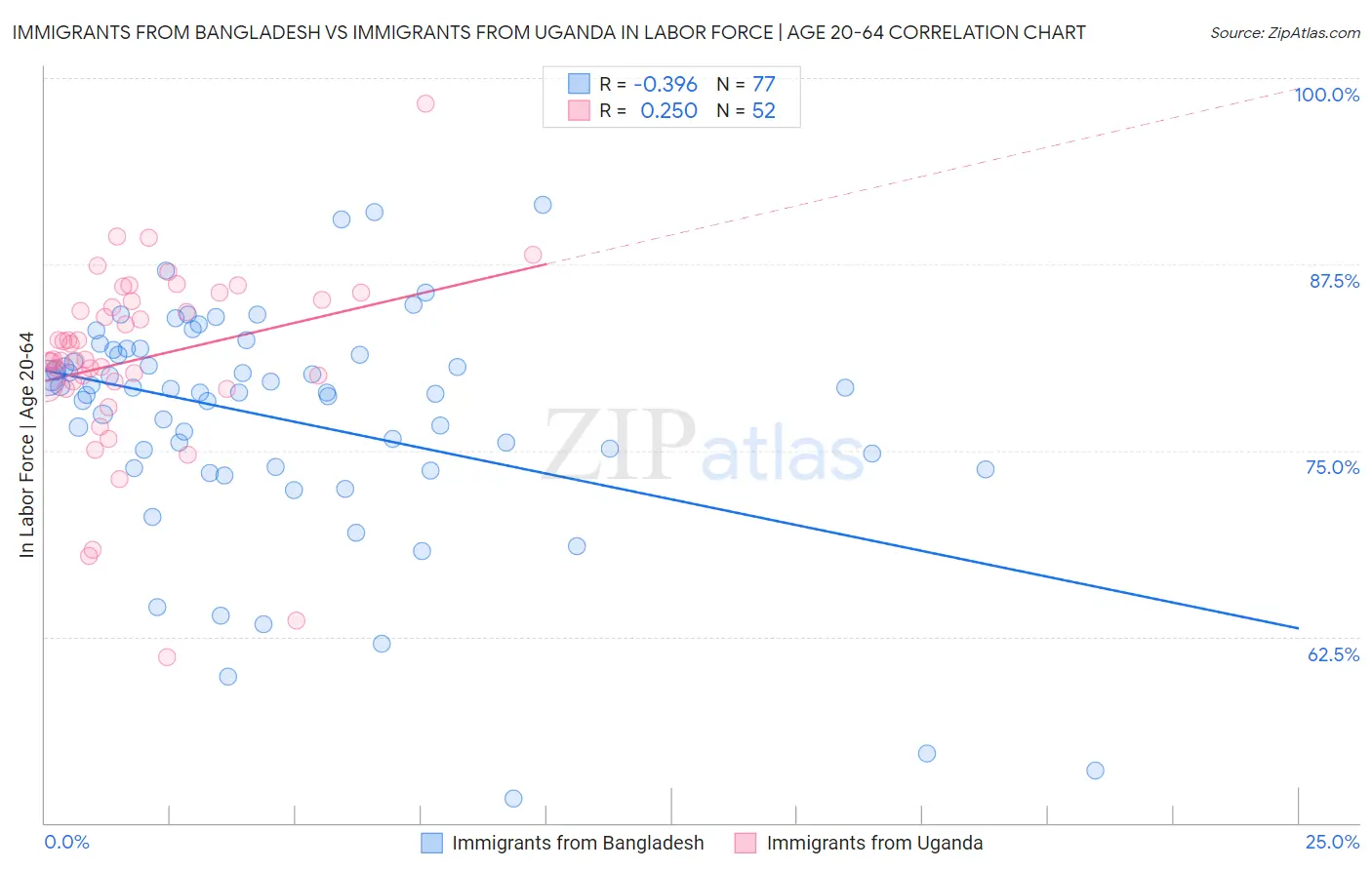 Immigrants from Bangladesh vs Immigrants from Uganda In Labor Force | Age 20-64