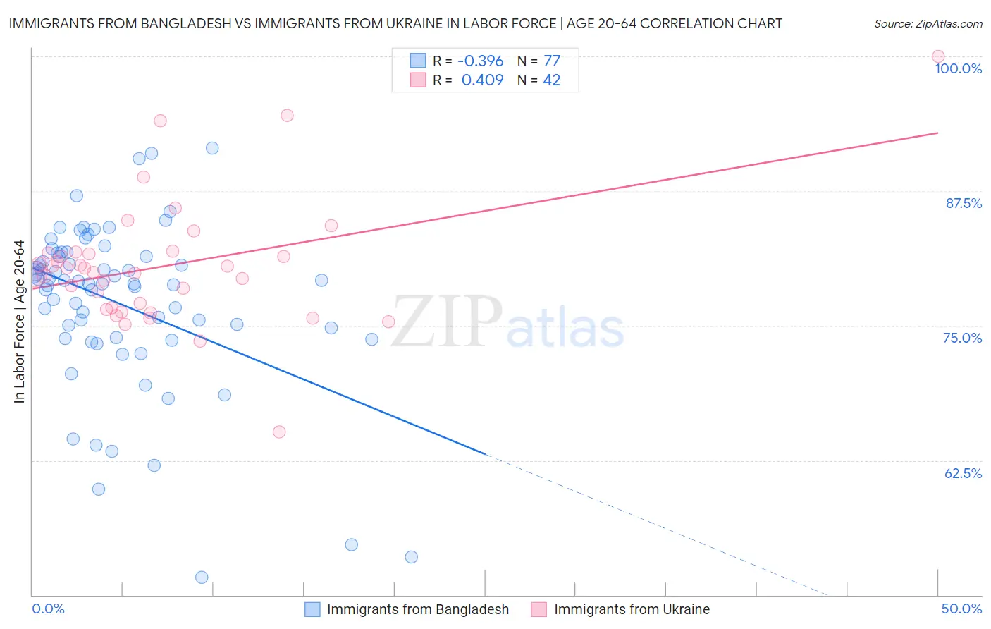 Immigrants from Bangladesh vs Immigrants from Ukraine In Labor Force | Age 20-64