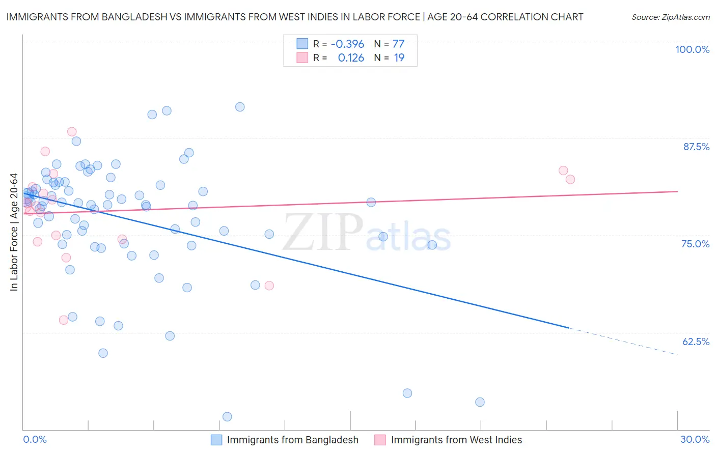 Immigrants from Bangladesh vs Immigrants from West Indies In Labor Force | Age 20-64