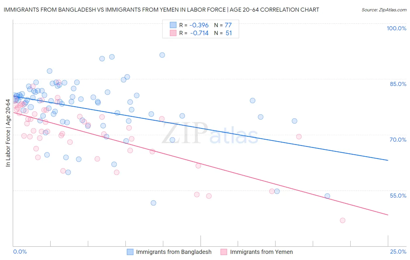 Immigrants from Bangladesh vs Immigrants from Yemen In Labor Force | Age 20-64