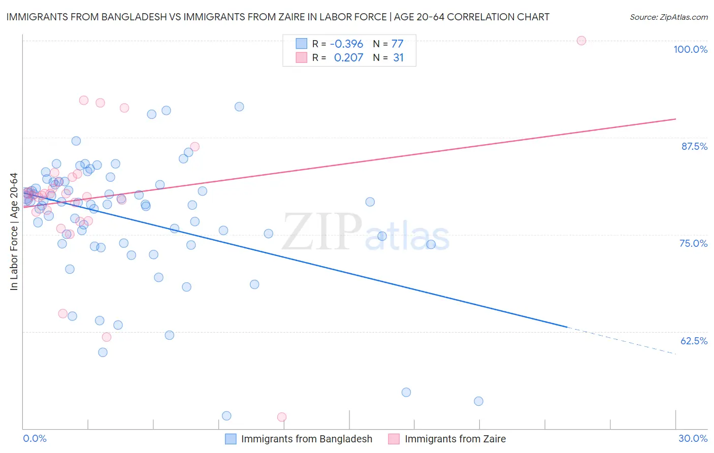 Immigrants from Bangladesh vs Immigrants from Zaire In Labor Force | Age 20-64