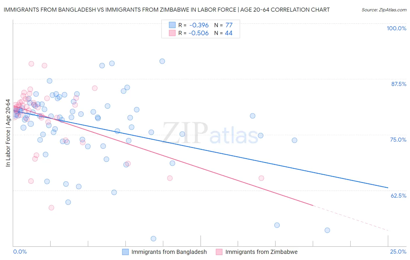 Immigrants from Bangladesh vs Immigrants from Zimbabwe In Labor Force | Age 20-64