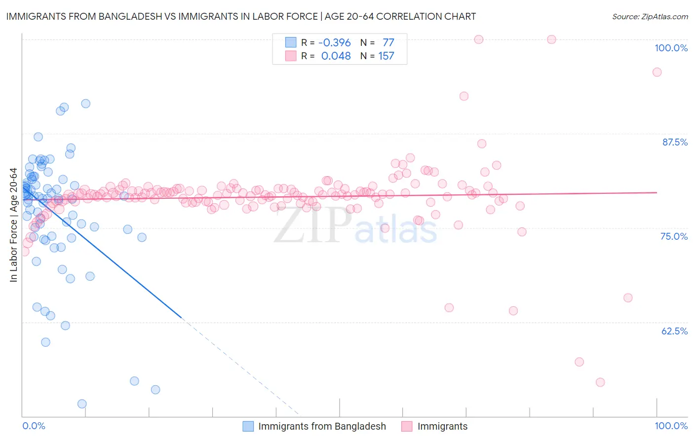 Immigrants from Bangladesh vs Immigrants In Labor Force | Age 20-64