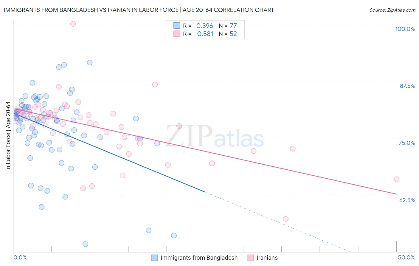 Immigrants from Bangladesh vs Iranian In Labor Force | Age 20-64