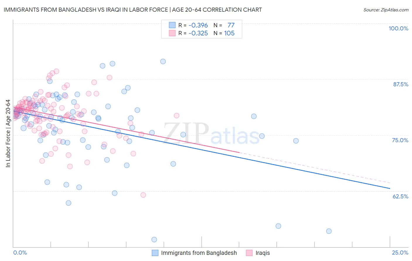 Immigrants from Bangladesh vs Iraqi In Labor Force | Age 20-64