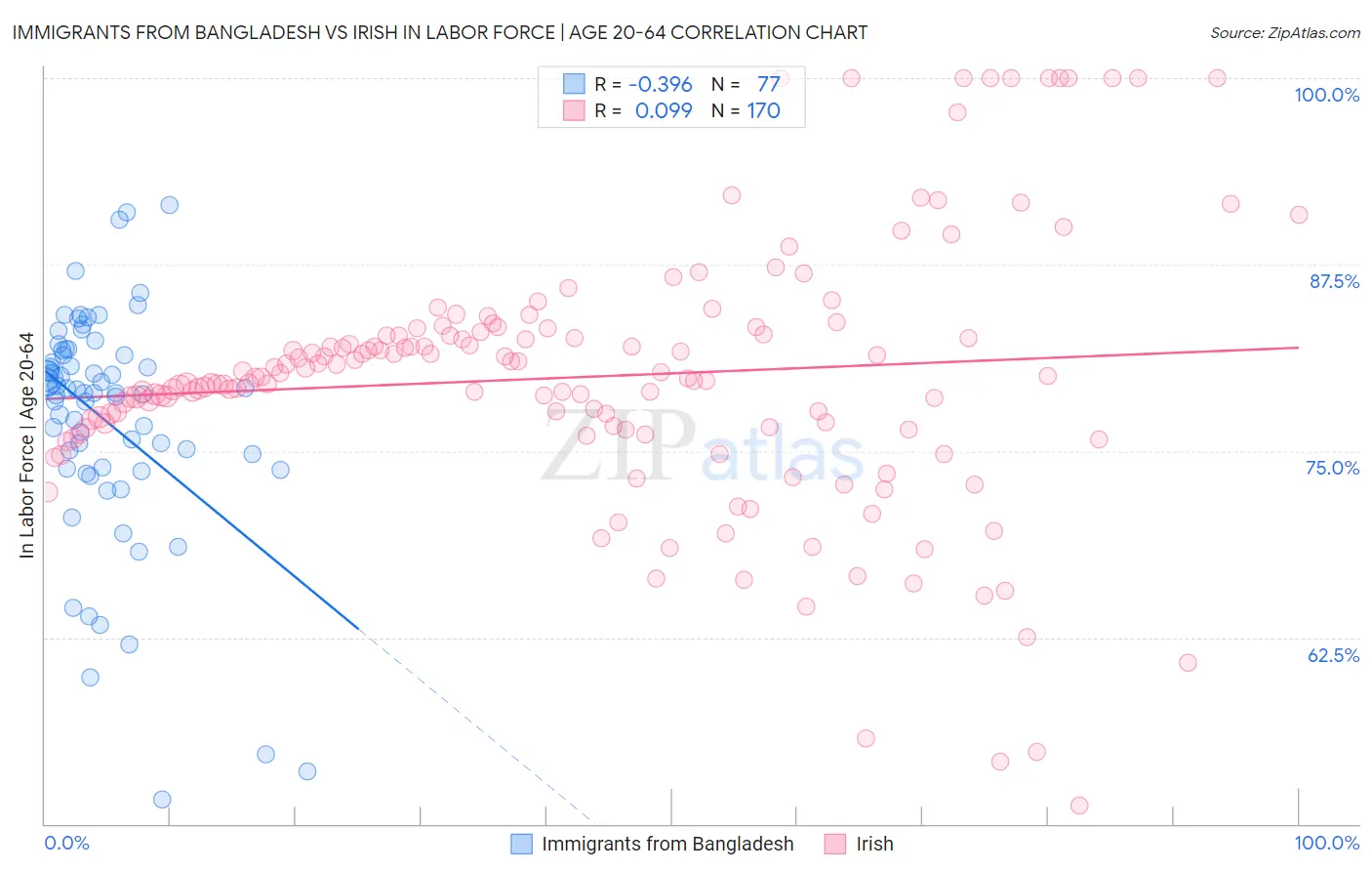 Immigrants from Bangladesh vs Irish In Labor Force | Age 20-64